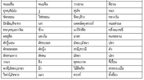 คำราชาศัพท์ 2